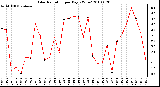 Milwaukee Weather Solar Radiation per Day KW/m2