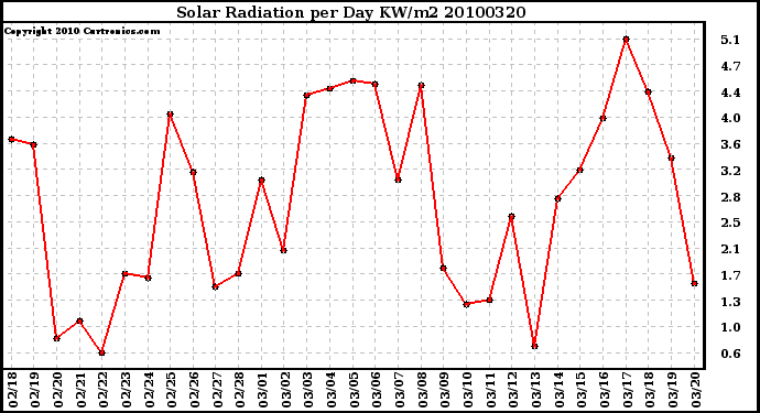 Milwaukee Weather Solar Radiation per Day KW/m2