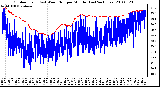 Milwaukee Weather Outdoor Temp (vs) Wind Chill per Minute (Last 24 Hours)