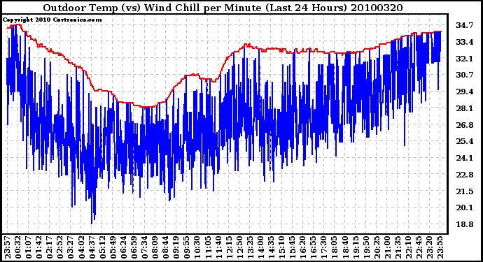 Milwaukee Weather Outdoor Temp (vs) Wind Chill per Minute (Last 24 Hours)