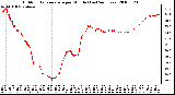 Milwaukee Weather Outdoor Temperature per Minute (Last 24 Hours)