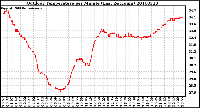 Milwaukee Weather Outdoor Temperature per Minute (Last 24 Hours)