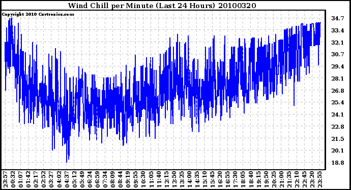 Milwaukee Weather Wind Chill per Minute (Last 24 Hours)