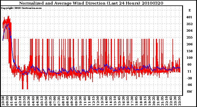 Milwaukee Weather Normalized and Average Wind Direction (Last 24 Hours)