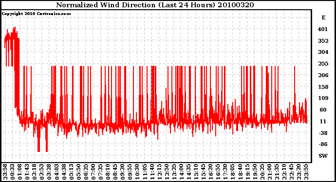 Milwaukee Weather Normalized Wind Direction (Last 24 Hours)