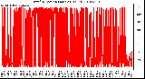 Milwaukee Weather Wind Direction (Last 24 Hours)