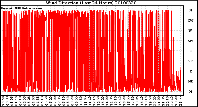 Milwaukee Weather Wind Direction (Last 24 Hours)