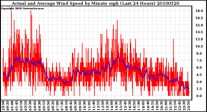 Milwaukee Weather Actual and Average Wind Speed by Minute mph (Last 24 Hours)