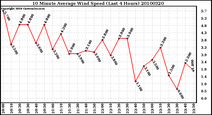 Milwaukee Weather 10 Minute Average Wind Speed (Last 4 Hours)