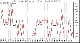 Milwaukee Weather Wind Speed by Minute mph (Last 1 Hour)