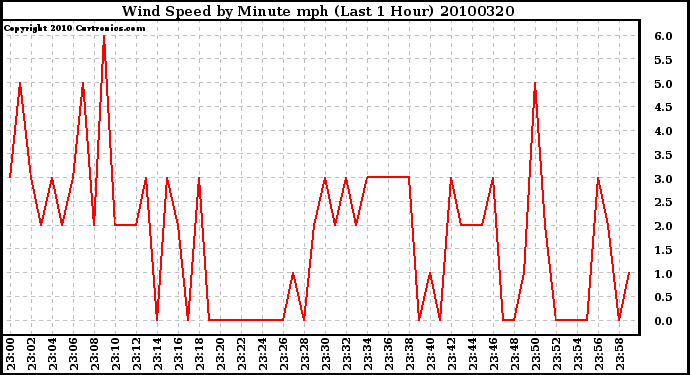 Milwaukee Weather Wind Speed by Minute mph (Last 1 Hour)