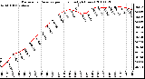 Milwaukee Weather Barometric Pressure per Hour (Last 24 Hours)