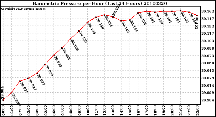 Milwaukee Weather Barometric Pressure per Hour (Last 24 Hours)