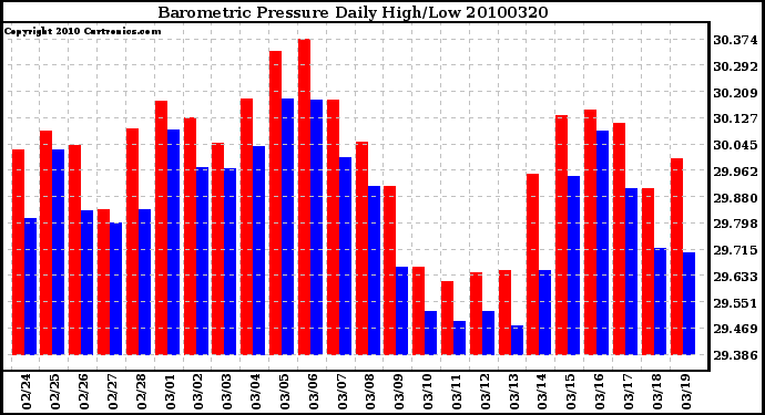 Milwaukee Weather Barometric Pressure Daily High/Low