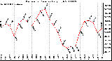 Milwaukee Weather Barometric Pressure Daily High