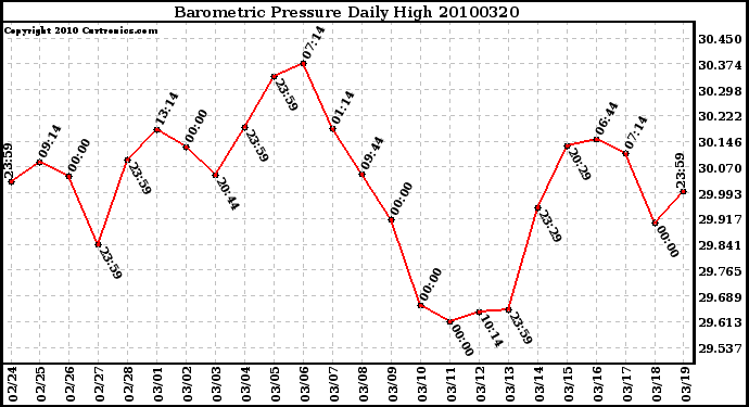 Milwaukee Weather Barometric Pressure Daily High