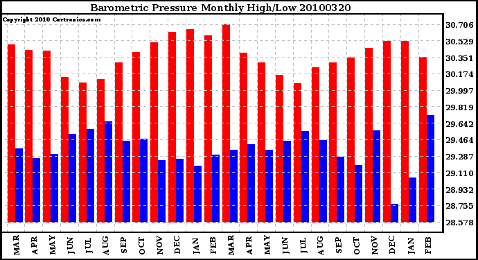 Milwaukee Weather Barometric Pressure Monthly High/Low