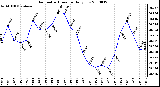 Milwaukee Weather Barometric Pressure Daily Low