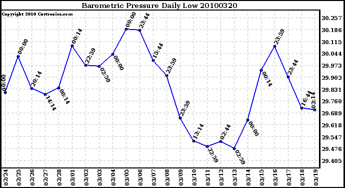 Milwaukee Weather Barometric Pressure Daily Low