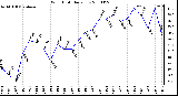 Milwaukee Weather Wind Chill Daily Low