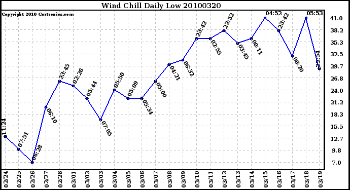 Milwaukee Weather Wind Chill Daily Low