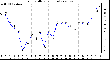 Milwaukee Weather Wind Chill (Last 24 Hours)