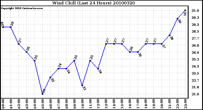 Milwaukee Weather Wind Chill (Last 24 Hours)