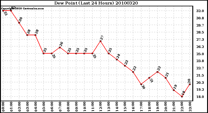 Milwaukee Weather Dew Point (Last 24 Hours)