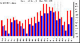 Milwaukee Weather Dew Point Daily High/Low