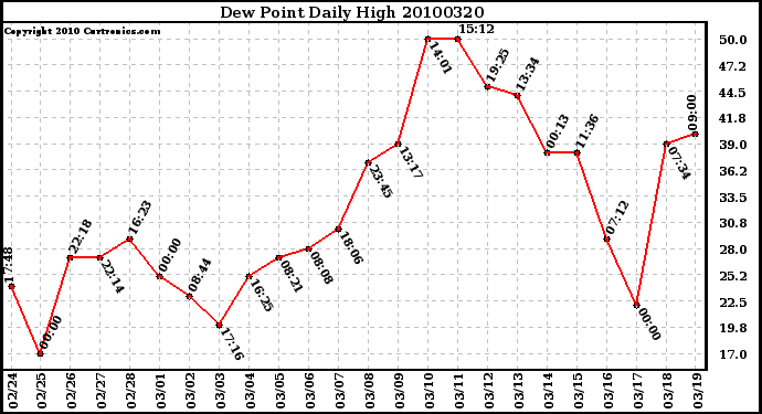 Milwaukee Weather Dew Point Daily High