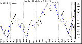 Milwaukee Weather Dew Point Daily Low