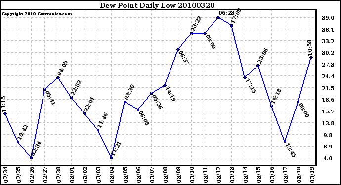 Milwaukee Weather Dew Point Daily Low