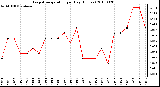 Milwaukee Weather Evapotranspiration per Day (Inches)