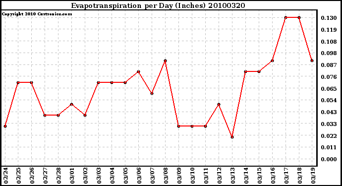 Milwaukee Weather Evapotranspiration per Day (Inches)