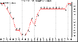 Milwaukee Weather Heat Index (Last 24 Hours)