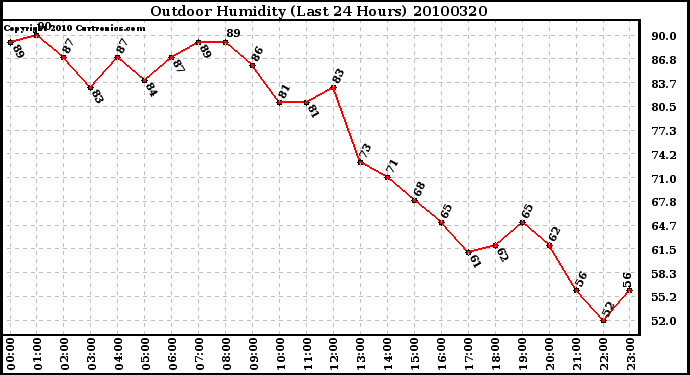 Milwaukee Weather Outdoor Humidity (Last 24 Hours)