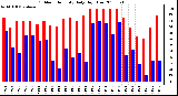 Milwaukee Weather Outdoor Humidity Daily High/Low