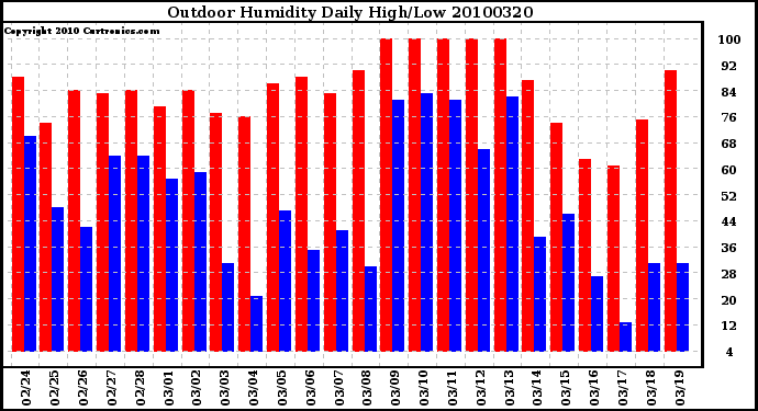 Milwaukee Weather Outdoor Humidity Daily High/Low