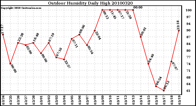 Milwaukee Weather Outdoor Humidity Daily High