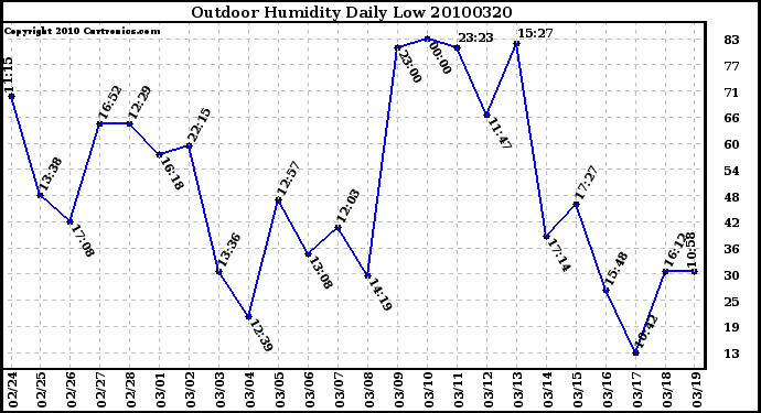 Milwaukee Weather Outdoor Humidity Daily Low