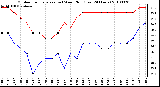 Milwaukee Weather Outdoor Temperature (vs) Wind Chill (Last 24 Hours)