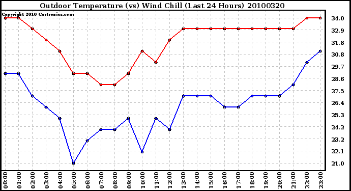 Milwaukee Weather Outdoor Temperature (vs) Wind Chill (Last 24 Hours)