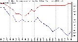 Milwaukee Weather Outdoor Temperature (vs) Dew Point (Last 24 Hours)