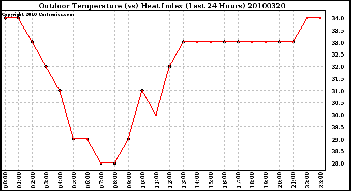 Milwaukee Weather Outdoor Temperature (vs) Heat Index (Last 24 Hours)