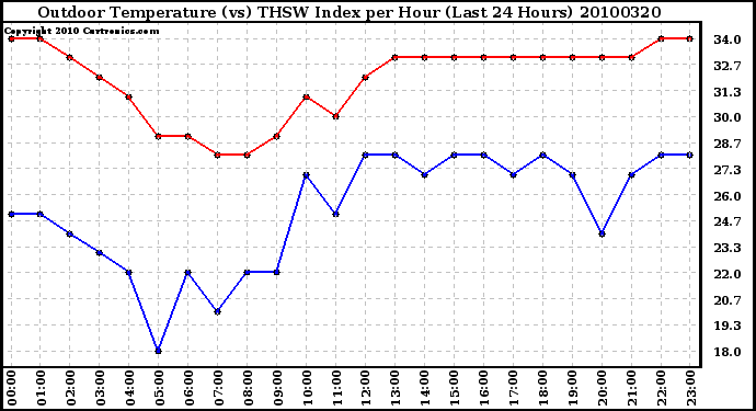 Milwaukee Weather Outdoor Temperature (vs) THSW Index per Hour (Last 24 Hours)