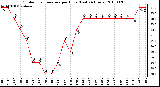 Milwaukee Weather Outdoor Temperature per Hour (Last 24 Hours)