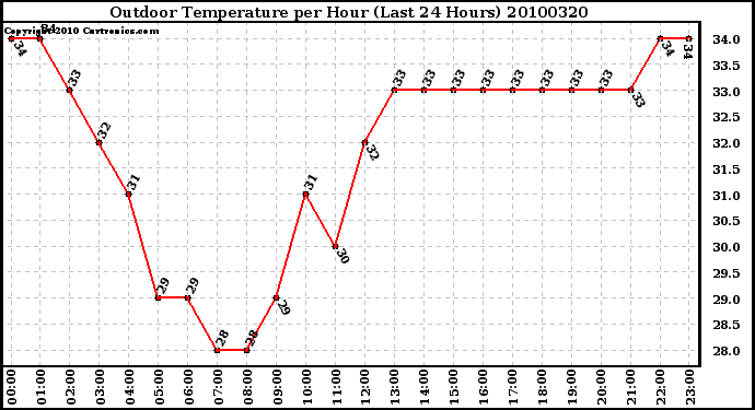 Milwaukee Weather Outdoor Temperature per Hour (Last 24 Hours)