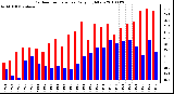 Milwaukee Weather Outdoor Temperature Daily High/Low