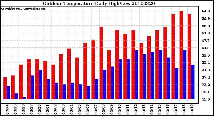 Milwaukee Weather Outdoor Temperature Daily High/Low