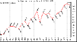 Milwaukee Weather Outdoor Temperature Daily High